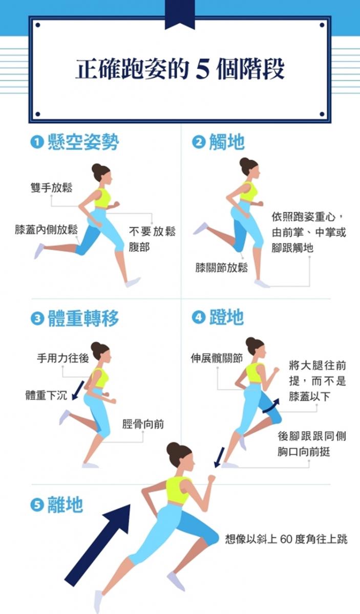 三明驿站 生活资讯 正文正确的跑步姿势不但能免除身体疼痛,更能让你